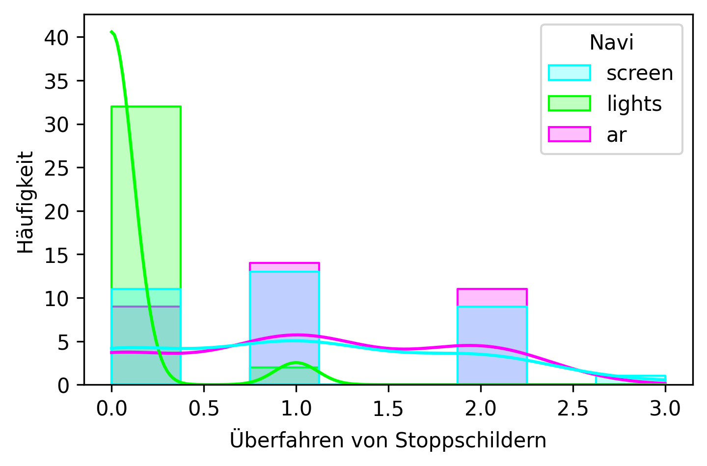 Verteilung für Überfahren von Stoppschildern