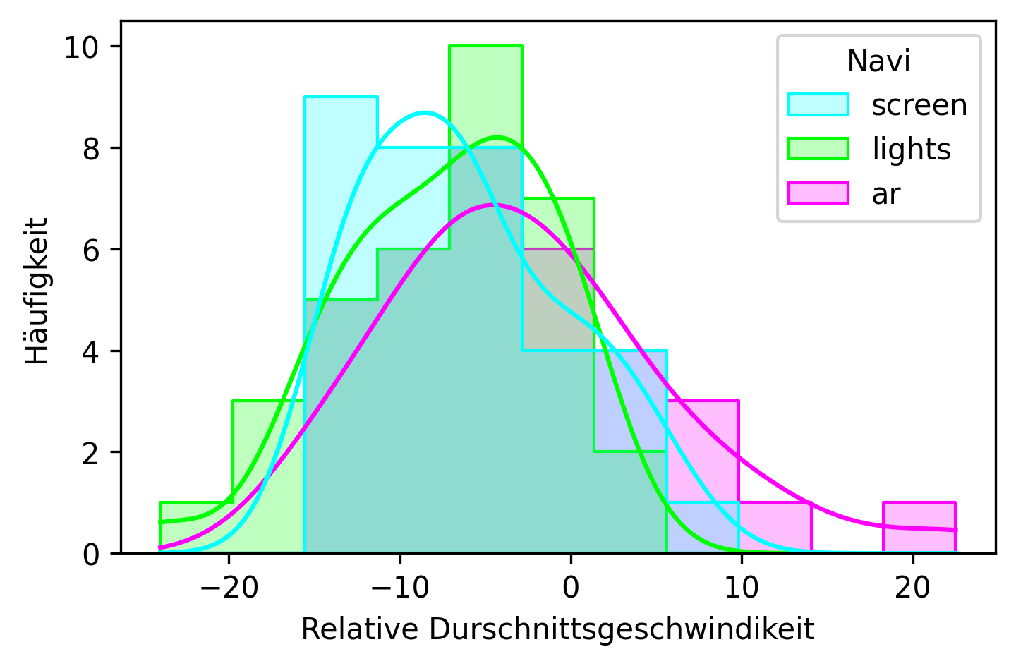 Verteilung der relativen Geschwindigkeit zur erlaubten