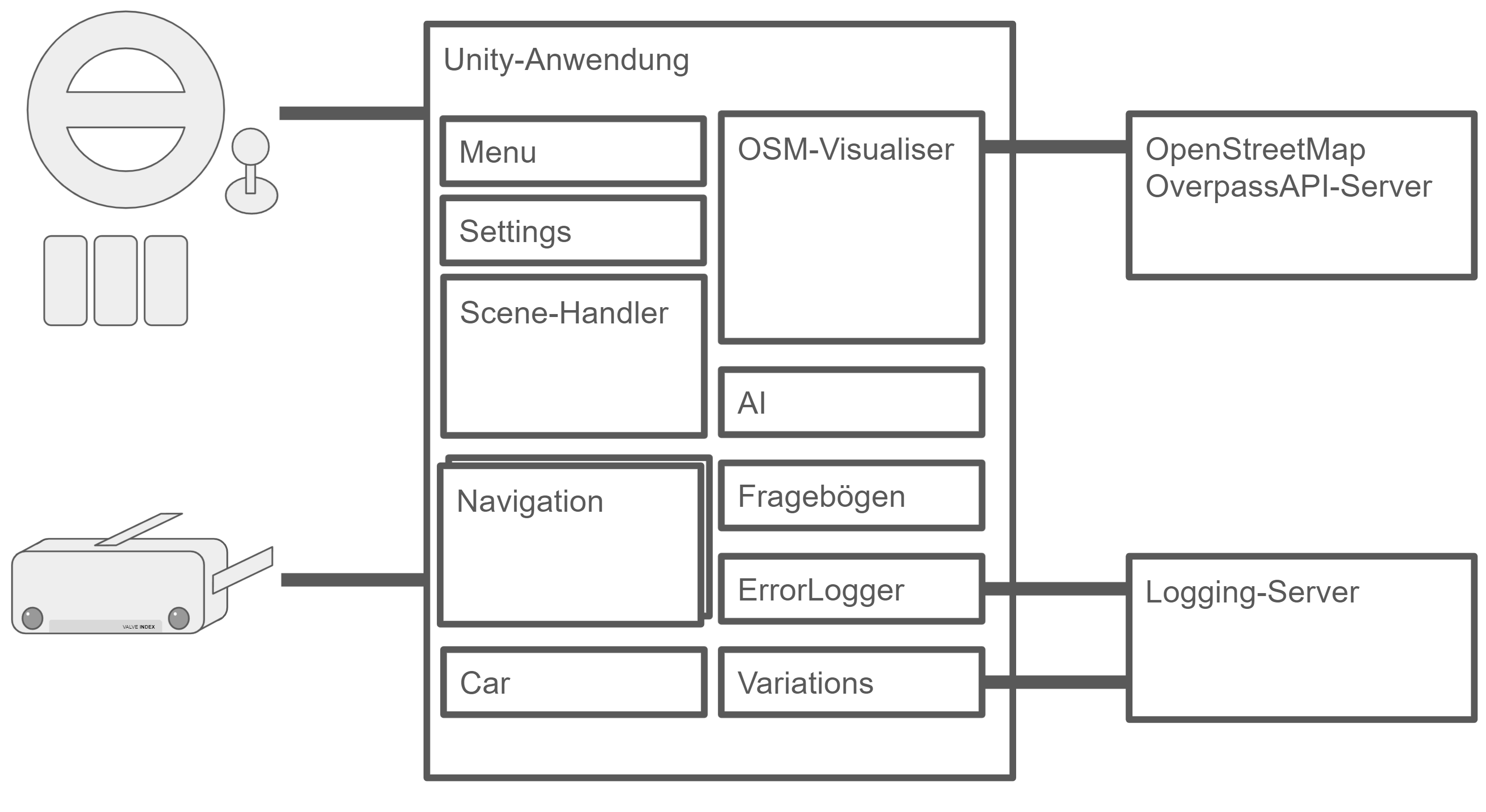 Übersichts Diagramm